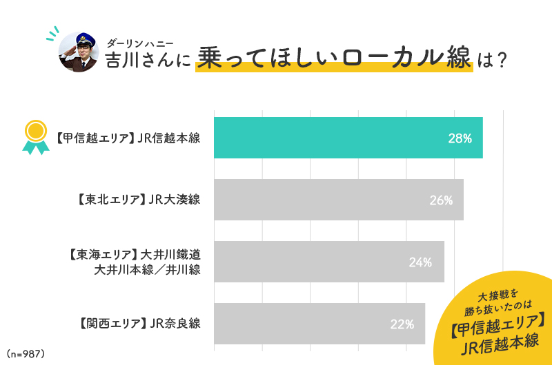 びゅうたびアンケート「吉川さんに乗ってほしいローカル線は？」結果