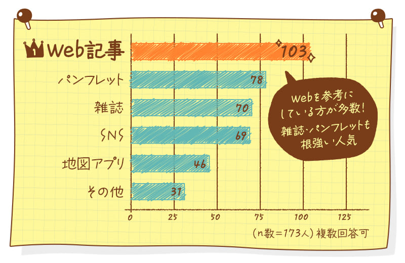 アンケート結果のイラスト