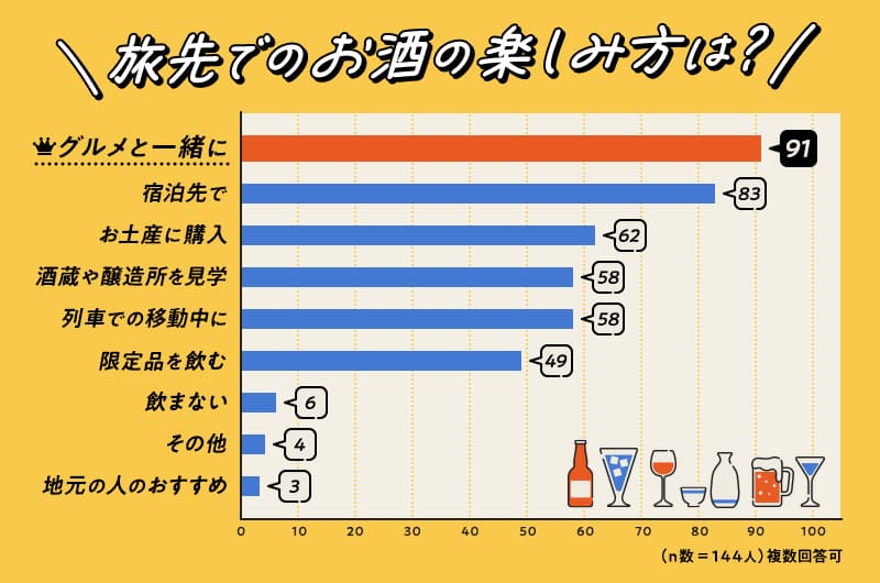 「びゅうたび会員の旅先でのお酒の楽しみ方は？」回答結果グラフ。