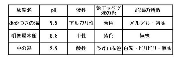 結果発表