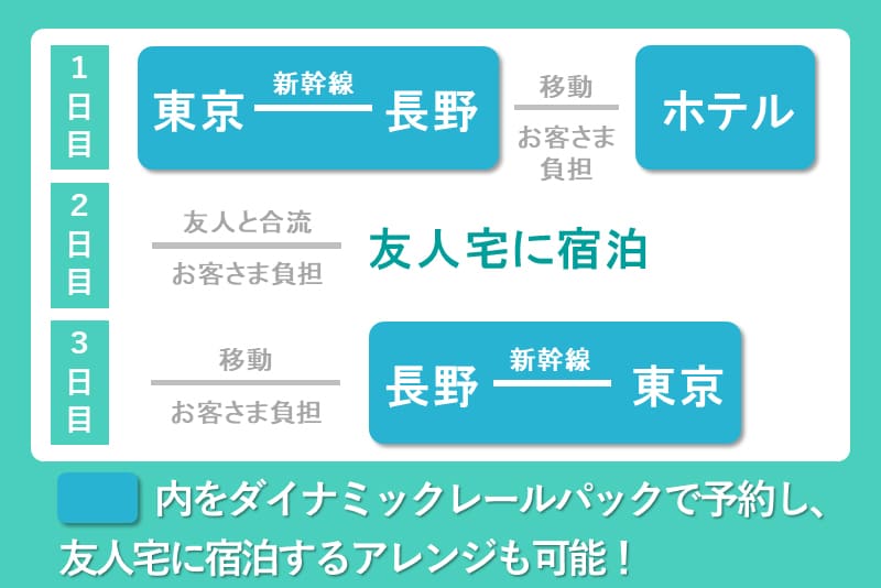 ダイナミックレールパックを利用して友人宅に宿泊