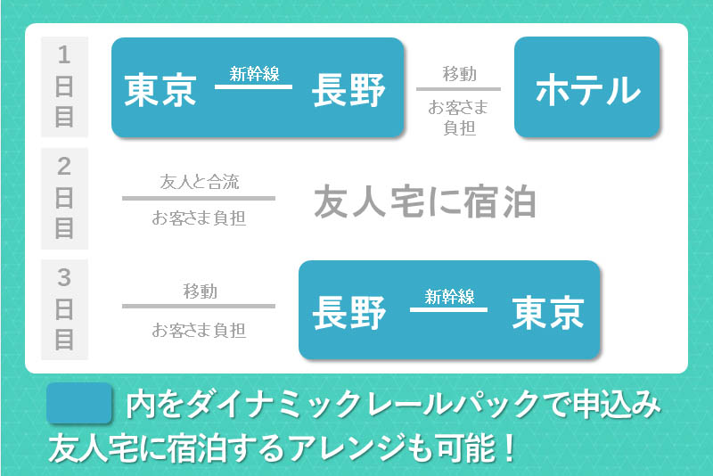 ダイナミックレールパックを利用して友人宅に宿泊