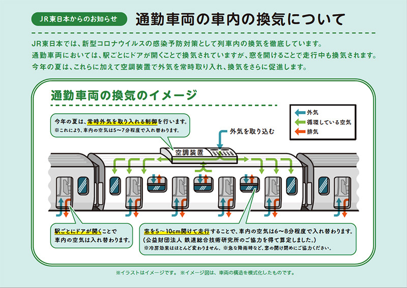 通勤車両の車内換気