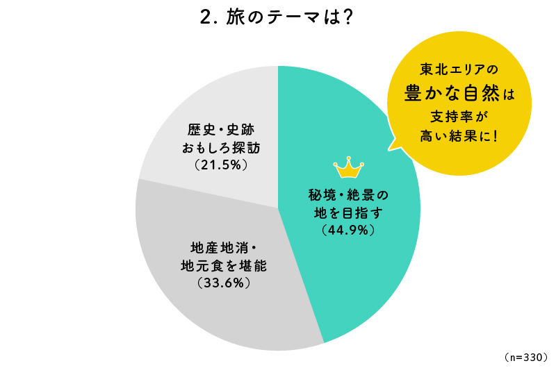 2. 旅のテーマは？